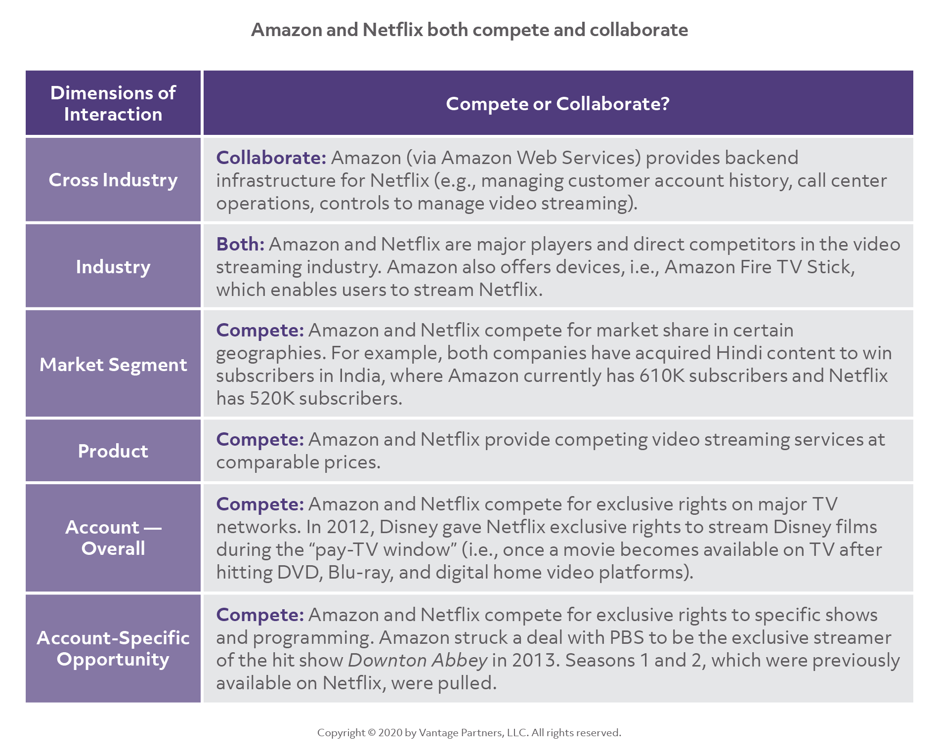 Amazon and Netflix both compete and collab_2X