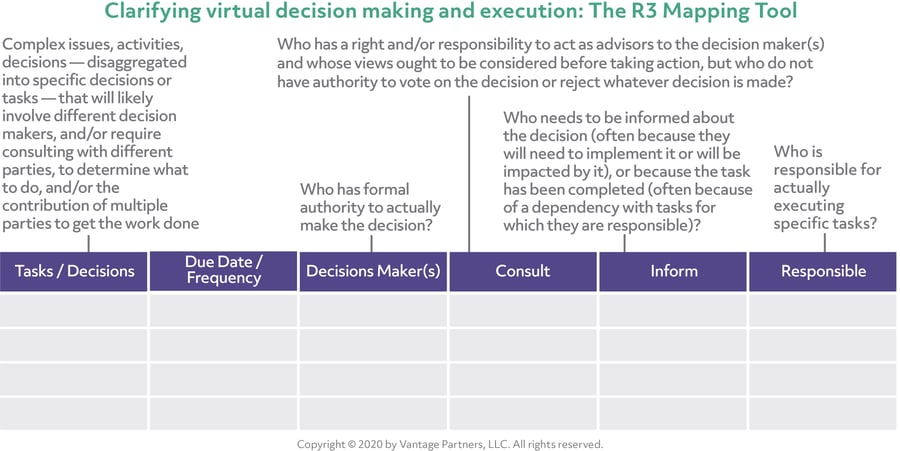 Clarifying virtual decision making and execution