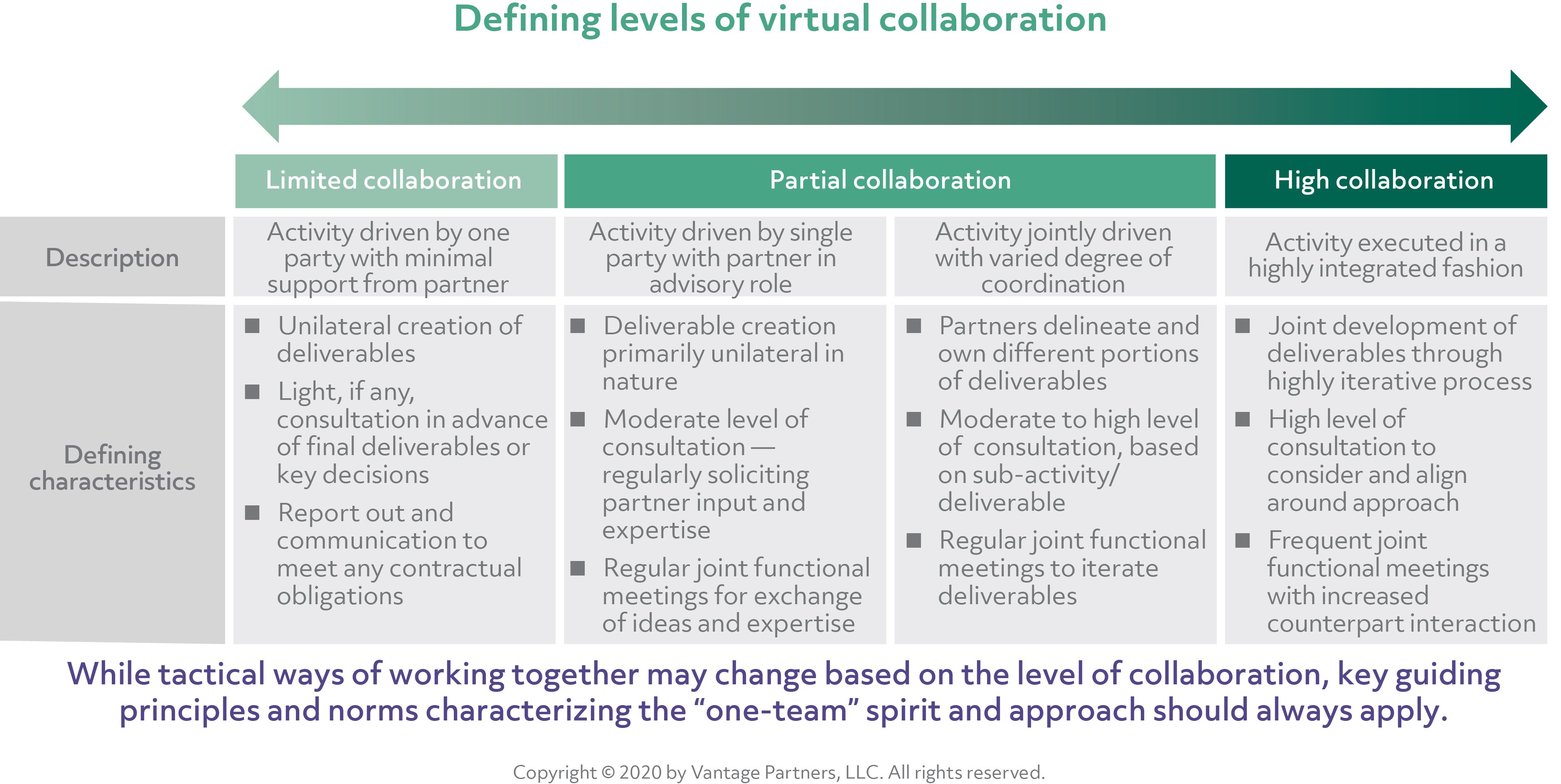 Defining levels of virtual collaboration