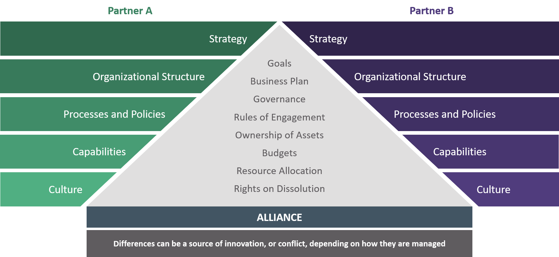 Managing differences