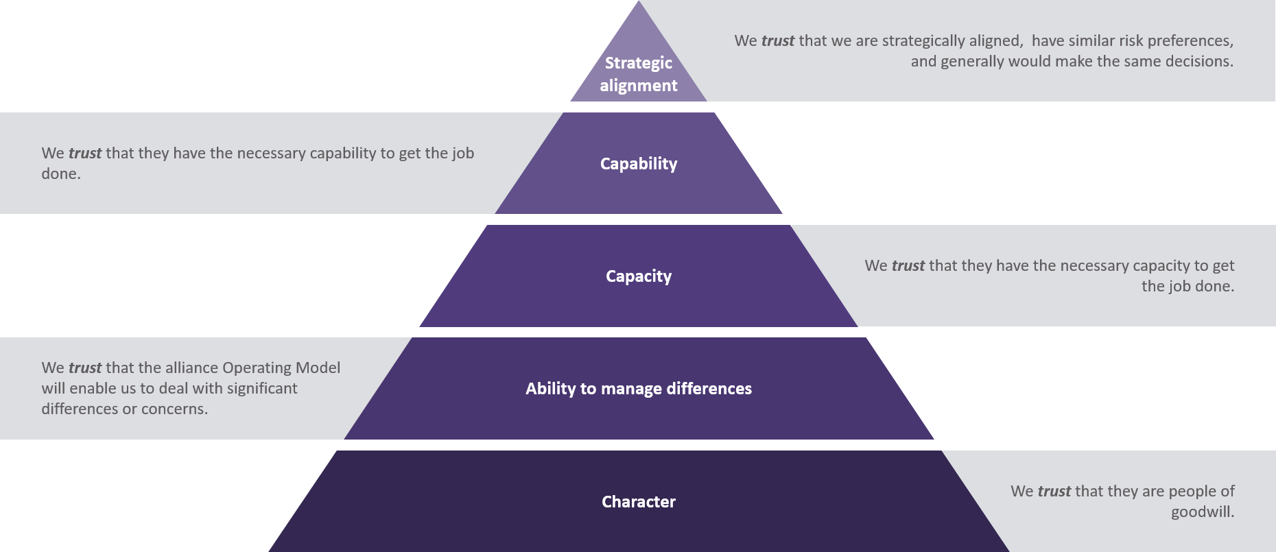 Trust triangle