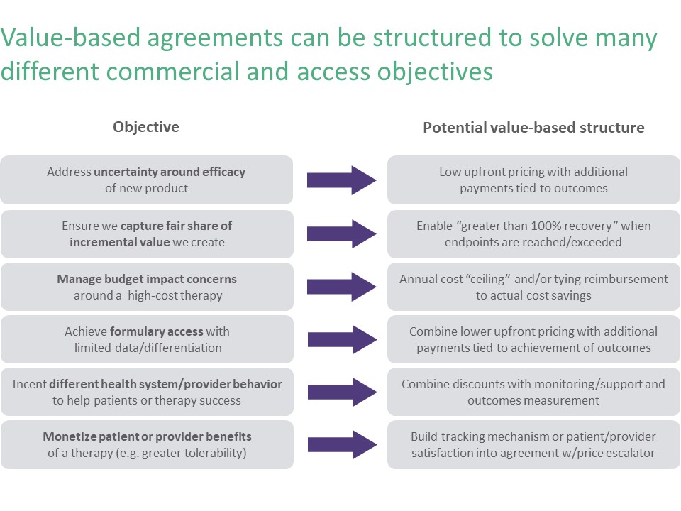 Values Based Ba Formlation Finding Real Value in Value-Based Agreements: Know When VBAs Make Sense ...
