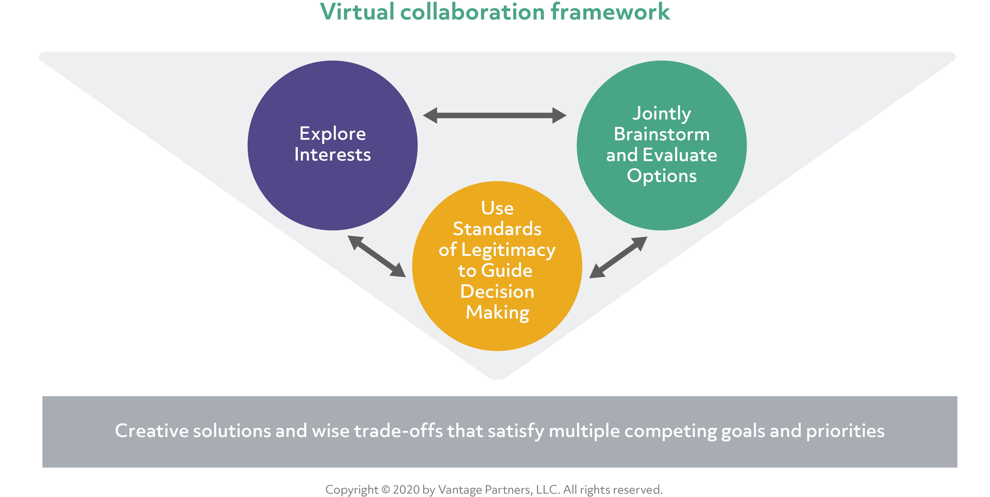 Virtual collaboration framework