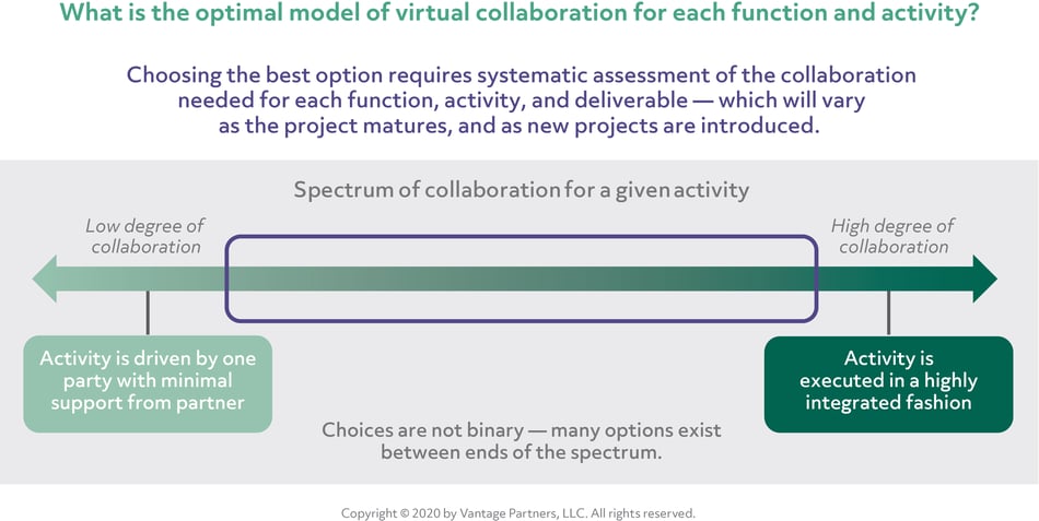 What is the optimal model of virtual collaboration for each function and activity